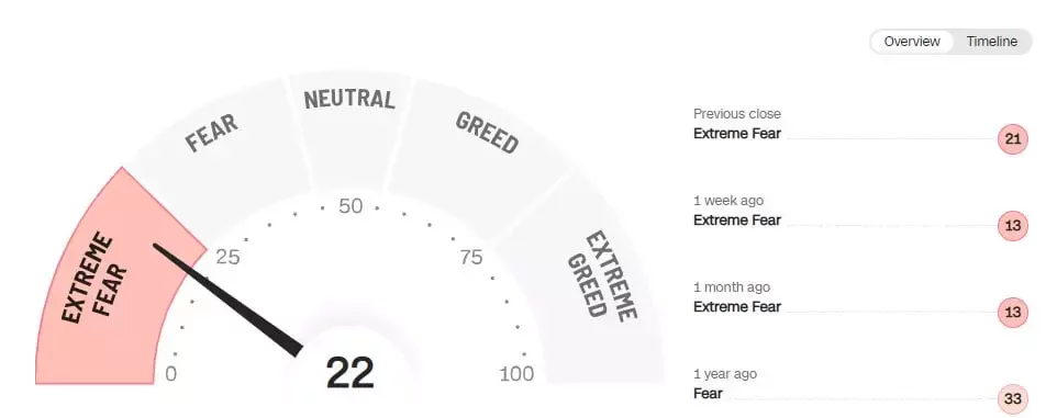 greed and fear