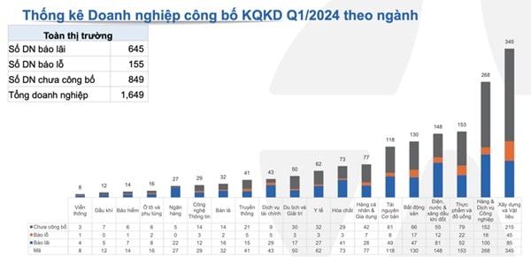 Nhóm ngành nào đang vô địch về tăng trưởng lợi nhuận quý 1/2024?