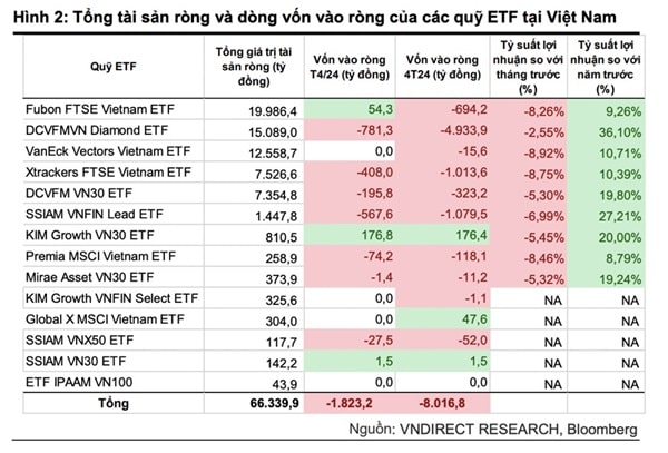 Các quỹ ETF báo cáo hiệu suất âm nặng trong tháng 4 vừa qua