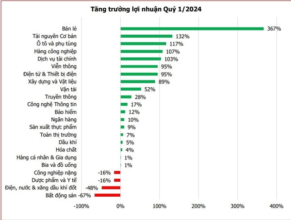 Dự báo kết quả kinh doanh quý II/2024: Nhiều doanh nghiệp có lợi nhuận tăng trưởng mạnh