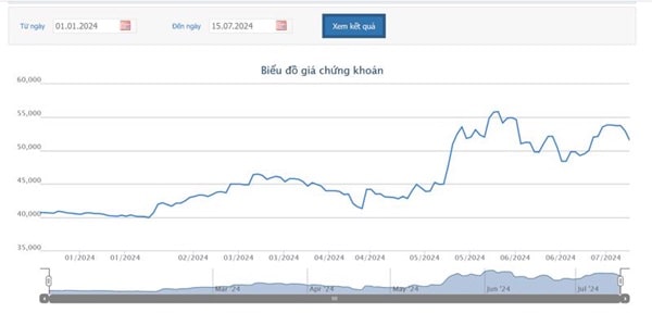 Thị giá tăng gần 50%, thành viên Hội đồng quản trị TCM đăng ký bán 7 triệu cổ phiếu
