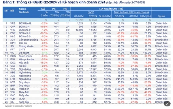 Cập nhật lợi nhuận quý 2/2024: Tăng trưởng vượt xa quý 1, bất động sản hồi phục đáng kể
