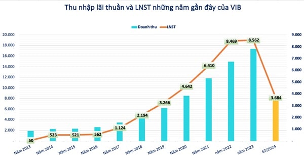 Lộ diện cổ phiếu ngân hàng duy nhất trong rổ VN30 báo lãi đi lùi