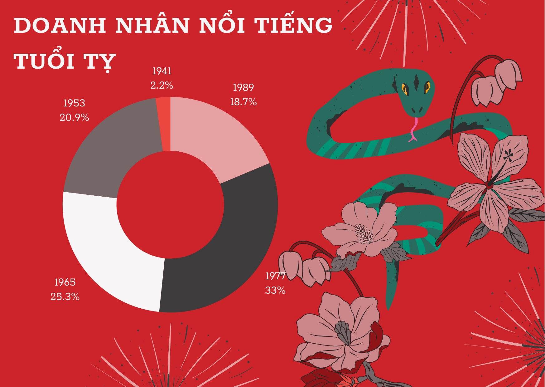 Doanh nhân tuổi Tỵ: 2 người 84 tuổi vẫn làm Chủ tịch, ‘lứa’ 1977 đông lãnh đạo nhất nhưng năm 1953 mới nhiều Chủ tịch, CEO nổi tiếng nhất