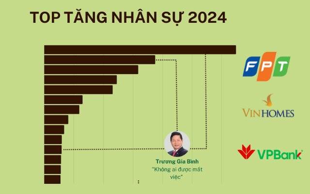 Tuyên bố “Không ai được mất việc”, các công ty nhà FPT tăng hơn 10.200 nhân sự, loạt doanh nghiệp trở lại ồ ạt tuyển hàng nghìn người mới