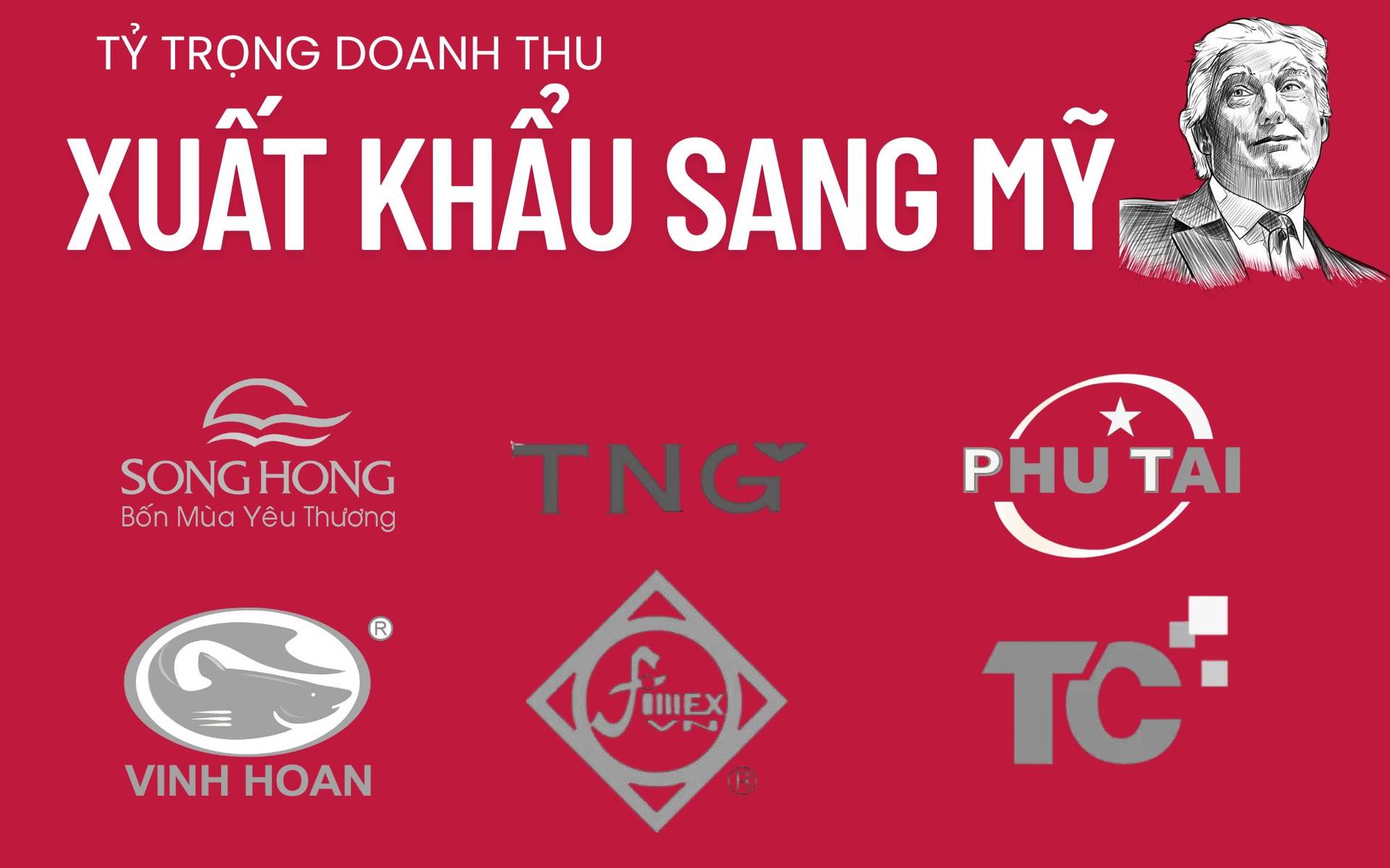 ‘Điểm mặt’ 20 công ty niêm yết kiếm được tiền từ Mỹ: Tỷ trọng doanh thu bao nhiêu?