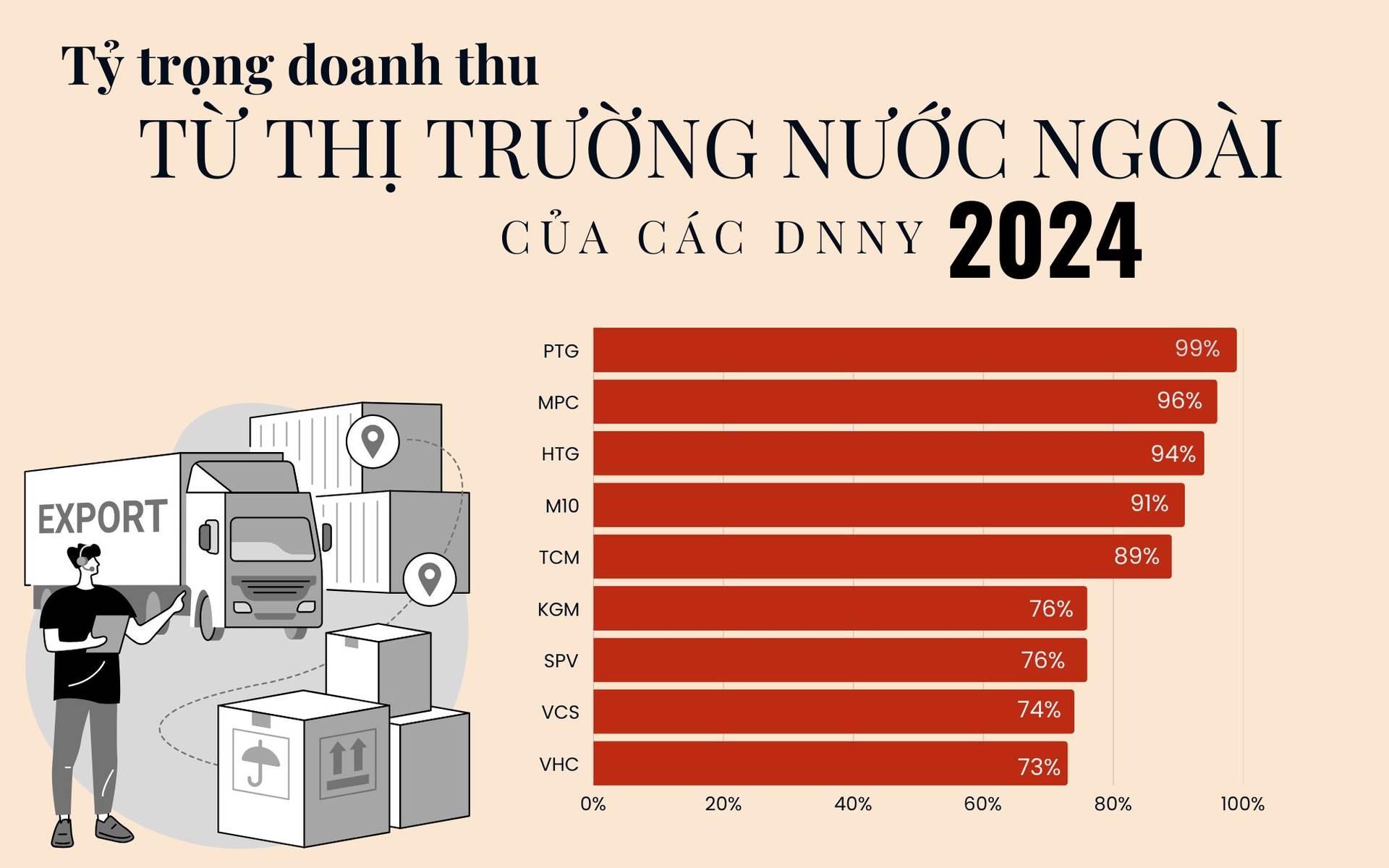 Các DN có tỷ trọng doanh thu xuất khẩu lớn nhất sàn chứng khoán: Hòa Phát, Hoa Sen, Vinamilk, FPT, Masan… xuất hiện ở đâu?