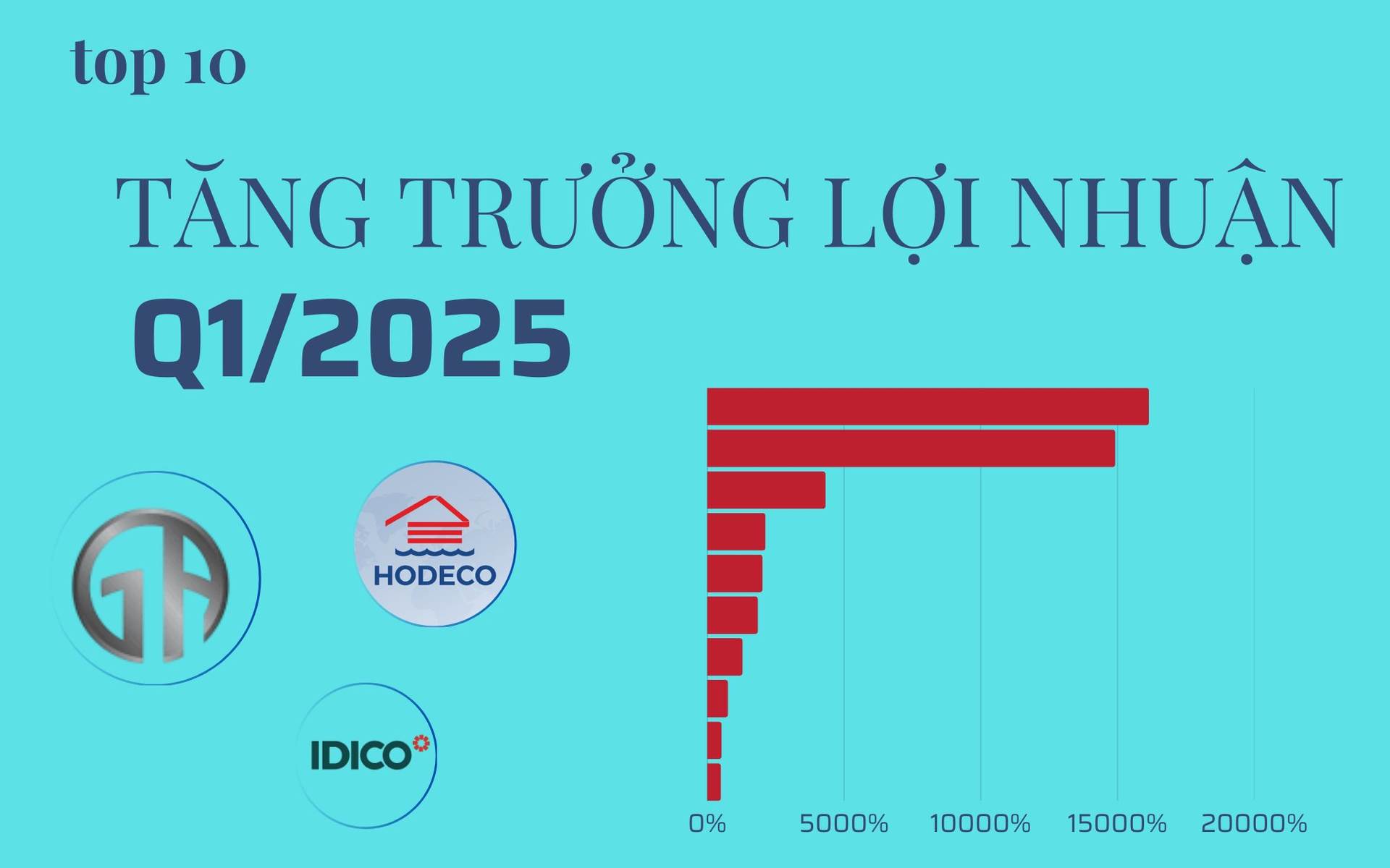 Tăng trưởng lợi nhuận ‘khủng’ nhất Q1/2025: Đứng đầu là 2 công ty BĐS tăng trên 10.000%, 2 công ty ô tô tăng trên 2.000%