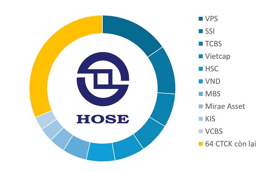 Cục diện môi giới ngành chứng khoán: Hơn 60 công ty chia nhau “miếng bánh” vỏn vẹn 30% thị phần