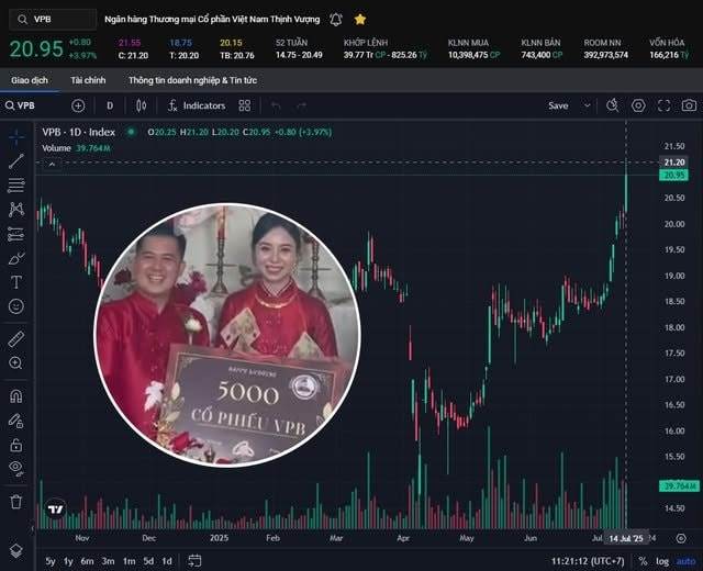 VPB: Đôi vợ chồng vừa được mừng cưới 5.000 cổ phiếu VPB nhận “lãi to” sau 1 phiên giao dịch
