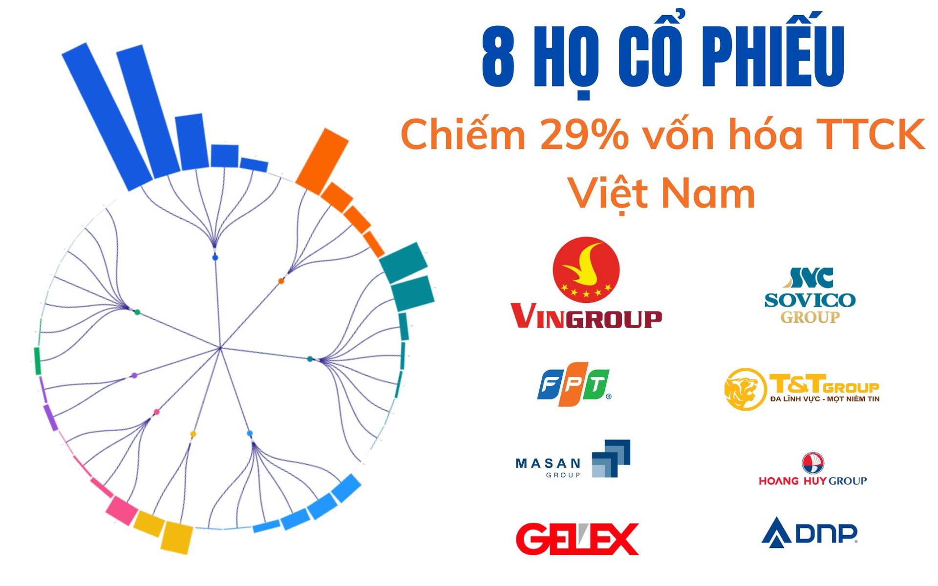 8 ‘gia tộc’ đang nắm giữ 2,4 triệu tỷ đồng, ‘chi phối’ 1/3 thị trường chứng khoán Việt Nam