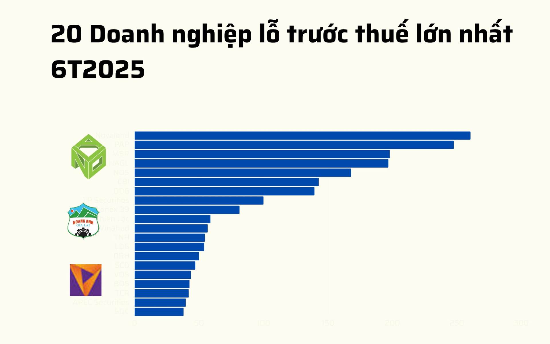 20 doanh nghiệp lỗ lớn nhất 6T2025: Novaland ‘vô địch’, bất động sản áp đảo, 8 doanh nghiệp lỗ trăm tỷ