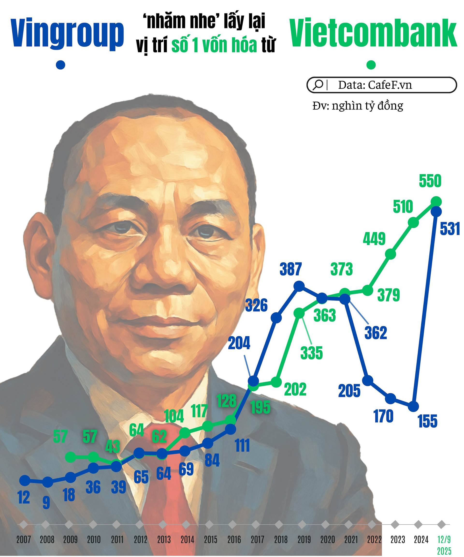 VIC: Tỷ phú Phạm Nhật Vượng từng nói “chưa bán thì chưa mất, thị giá VIC sẽ trở lại”: Vingroup sắp lấy lại vị trí lớn nhất TTCK từ tay Vietcombank?