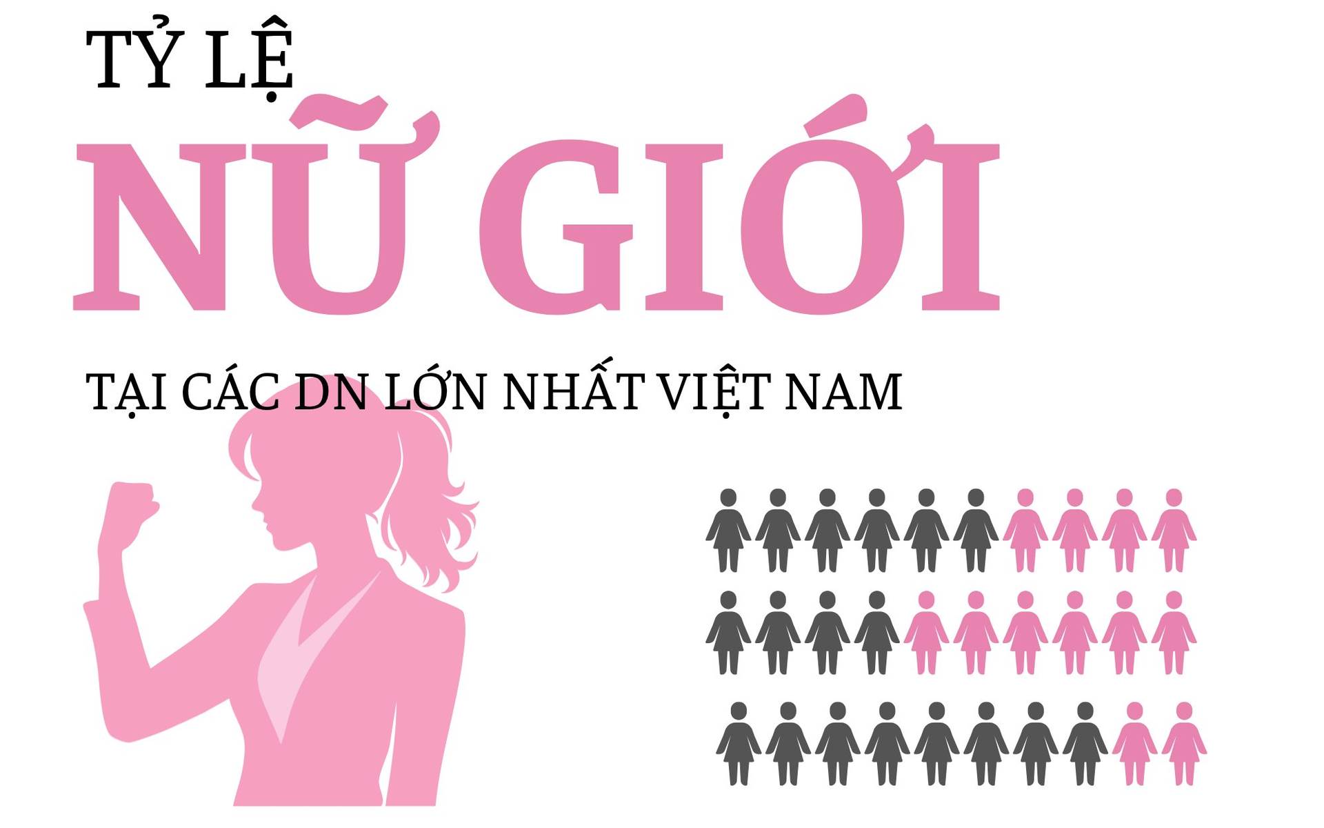 ‘Đế chế’ của ông Phạm Nhật Vượng chỉ có 37,3% nhân sự nữ nhưng các nữ tướng chiếm 59%, ngân hàng là ‘thánh địa’ của giới nữ ngoại trừ Sacombank