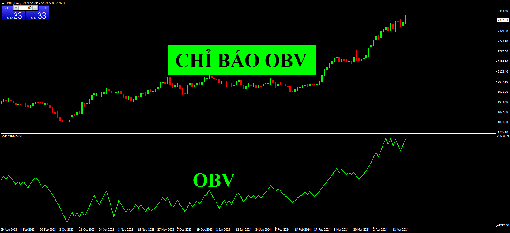 Chỉ Báo OBV là gì? Cách cài đặt và sử dụng OBV để đọc vị dòng tiền trong giao dịch chứng khoán