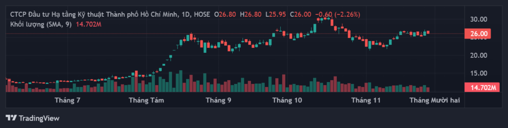 Biểu đồ giá kỹ thuật cổ phiếu CII