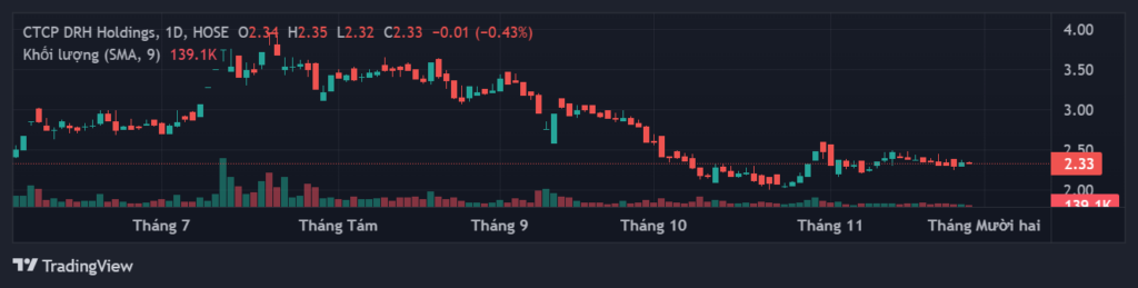 Biểu đồ giá kỹ thuật cổ phiếu DRH