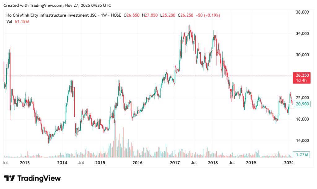Lịch sử giá cổ phiếu CII từ năm 2012 đến năm 2020