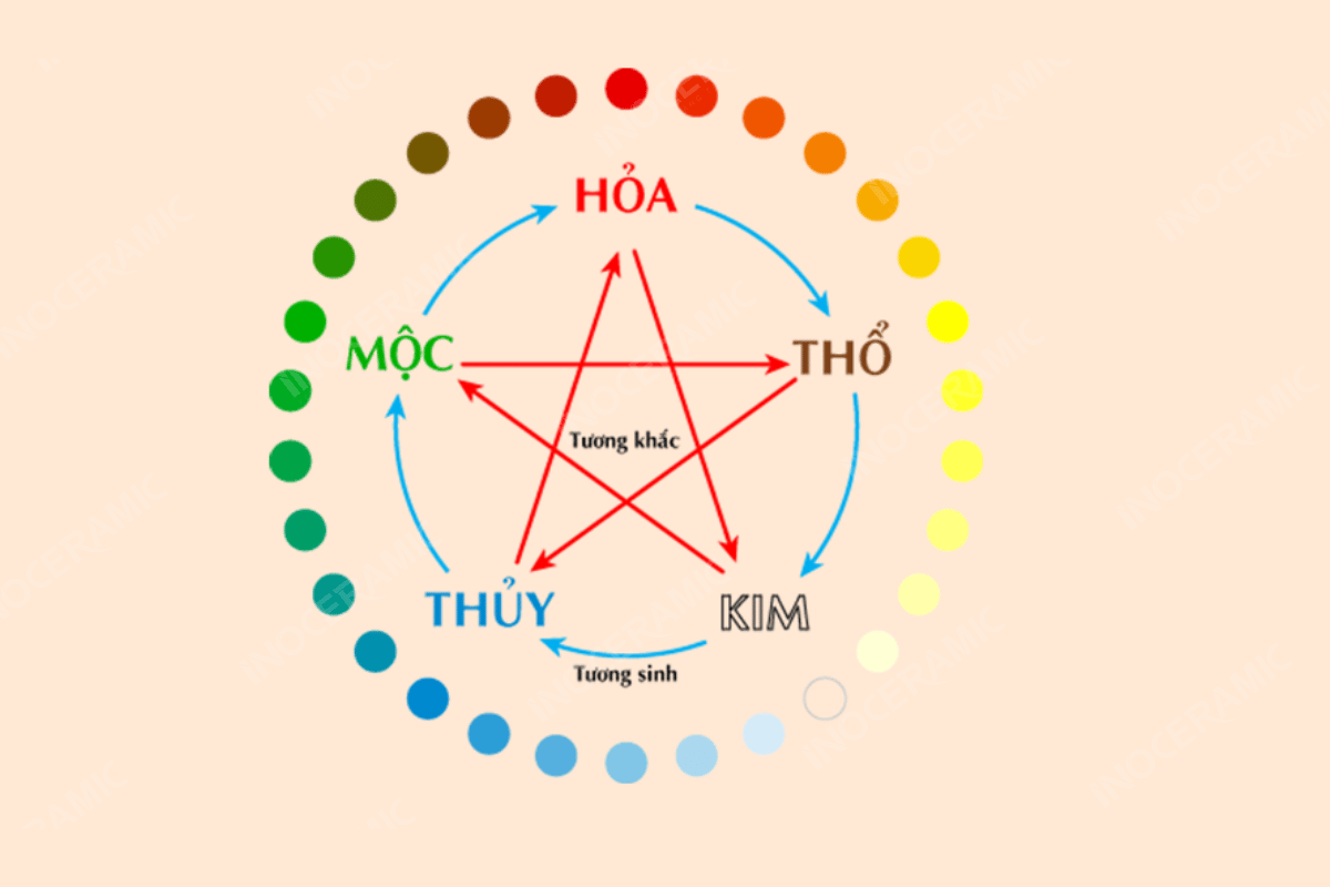 Ngũ hành tương sinh