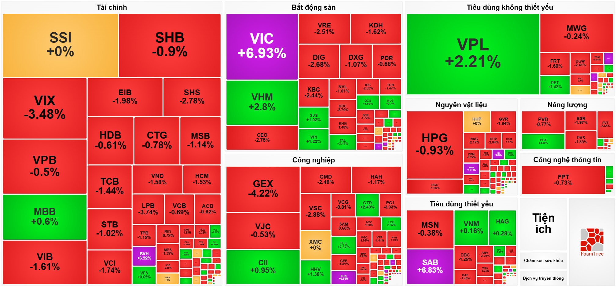 Bản tin chứng khoán 8/12/2025