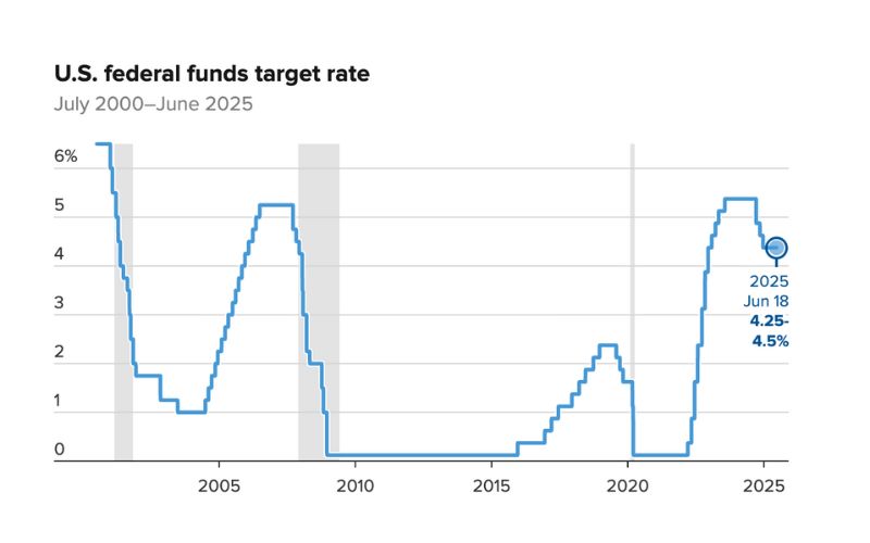 Lãi suất FED từ năm 2020 đến năm 2025