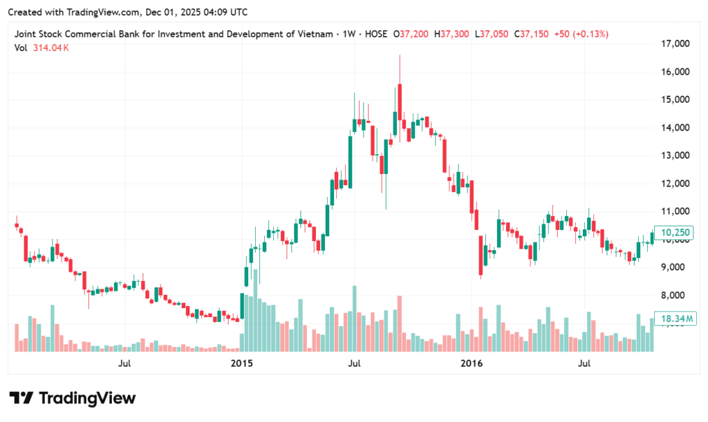 Lịch sử giá cổ phiếu BID từ năm 2014 đến năm 2016